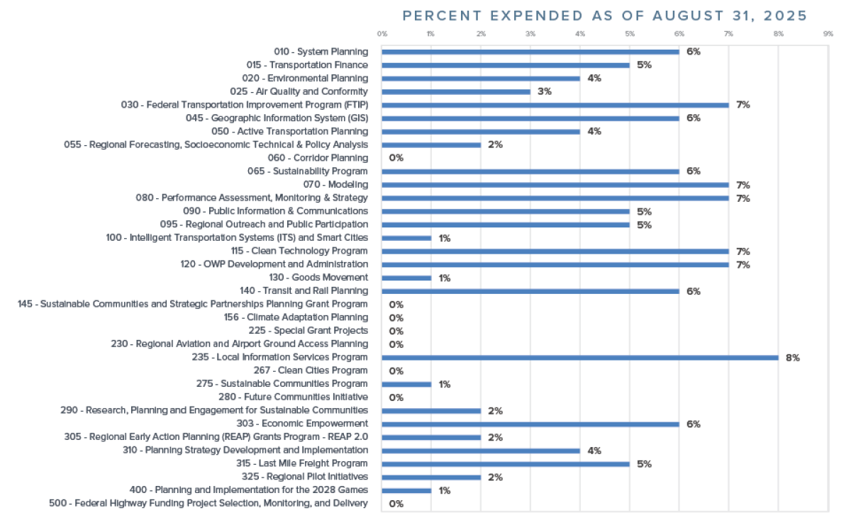 OWP Budget vs. Actual as of August 31, 2025