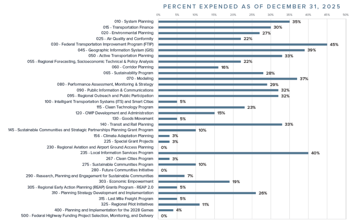 OWP Budget vs. Actual as of December 31, 2025