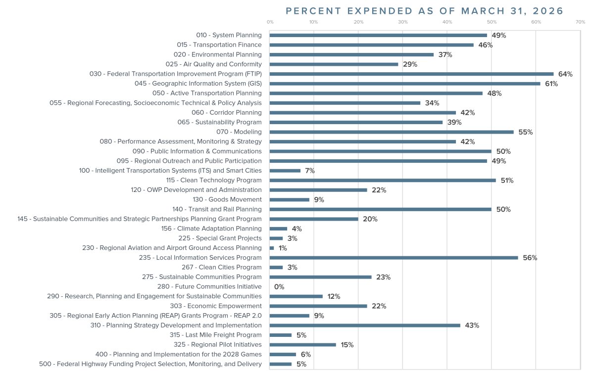 OWP Budget vs. Actual graph showing percent expended for various categories as of March 31, 2026..